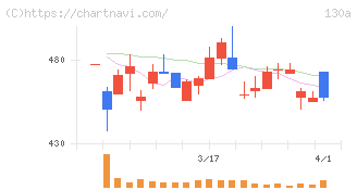 Ｖｅｒｉｔａｓ　Ｉｎ　Ｓｉｌｉｃｏ(130A)の日足チャート