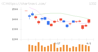 ニッスイ(1332)の日足チャート