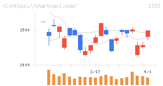 Ｕｍｉｏｓ(1333)の日足チャート
