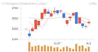ＶＲＡＩＮ　Ｓｏｌｕｔｉｏｎ(135A)の日足チャート