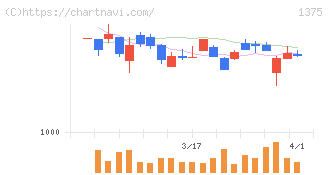 ユキグニファクトリー(1375)の日足チャート