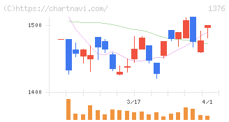 カネコ種苗(1376)の日足チャート