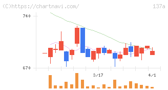 Ｃｏｃｏｌｉｖｅ(137A)の日足チャート