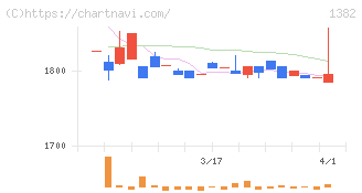 ホーブ(1382)の日足チャート