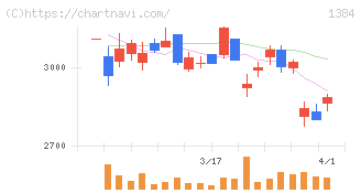 ホクリヨウ(1384)の日足チャート