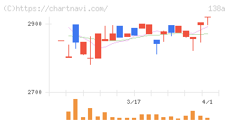 光フードサービス(138A)の日足チャート
