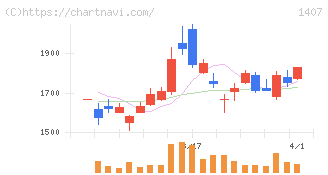 ウエストホールディングス(1407)の日足チャート