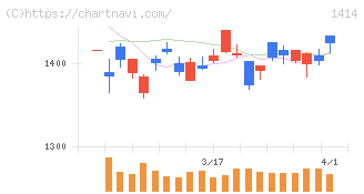 ショーボンドホールディングス(1414)の日足チャート