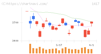 ミライト・ワン(1417)の日足チャート
