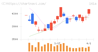 トライアルホールディングス(141A)の日足チャート