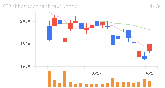 ＪＥＳＣＯホールディングス(1434)の日足チャート
