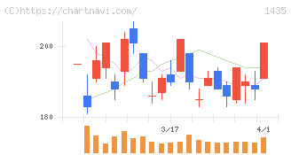 ｒｏｂｏｔ　ｈｏｍｅ(1435)の日足チャート