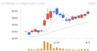 グリーンエナジー＆カンパニー(1436)の日足チャート
