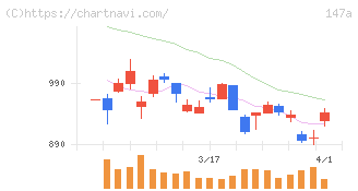 ソラコム(147A)の日足チャート