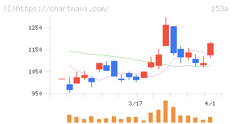 カウリス(153A)の日足チャート