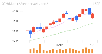 ＩＮＰＥＸ(1605)の日足チャート