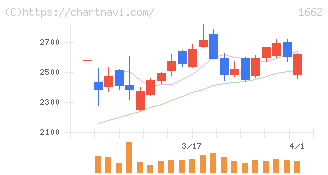 石油資源開発(1662)の日足チャート