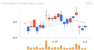 ＳＤＳホールディングス(1711)の日足チャート