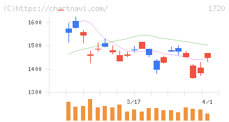 東急建設(1720)の日足チャート