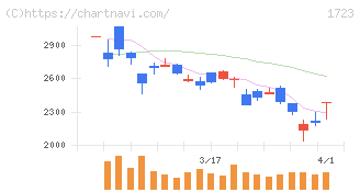 日本電技(1723)の日足チャート