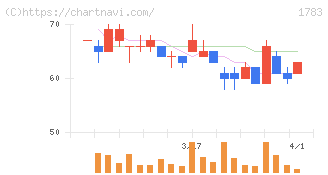 ｆａｎｔａｓｉｓｔａ(1783)の日足チャート