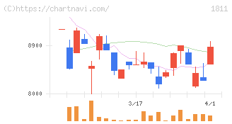 錢高組(1811)の日足チャート