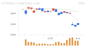佐田建設(1826)の日足チャート