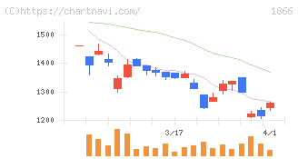 北野建設(1866)の日足チャート
