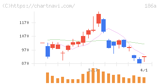 アストロスケールホールディングス(186A)の日足チャート