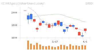 五洋建設(1893)の日足チャート