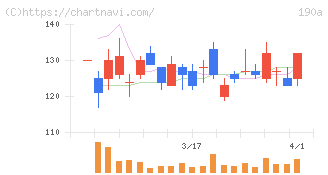 Ｃｈｏｒｄｉａ　Ｔｈｅｒａｐｅｕｔｉｃｓ(190A)の日足チャート