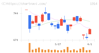 日本基礎技術(1914)の日足チャート