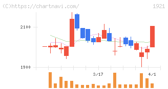 巴コーポレーション(1921)の日足チャート