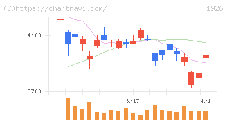 ライト工業(1926)の日足チャート