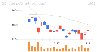 日特建設(1929)の日足チャート