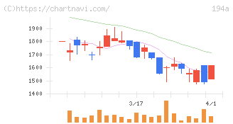 ＷＯＬＶＥＳ　ＨＡＮＤ(194A)の日足チャート