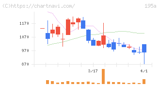 ＭＵＳＣＡＴ　ＧＲＯＵＰ(195A)の日足チャート