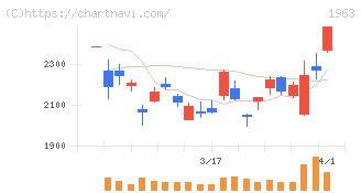日揮ホールディングス(1963)の日足チャート