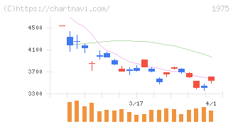 朝日工業社(1975)の日足チャート