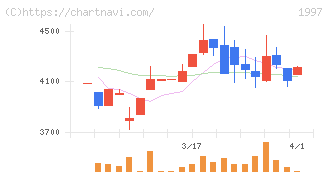 暁飯島工業(1997)の日足チャート