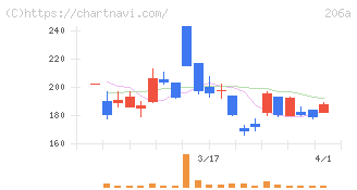 ＰＲＩＳＭ　ＢｉｏＬａｂ(206A)の日足チャート
