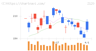 ＬＩＦＵＬＬ(2120)の日足チャート