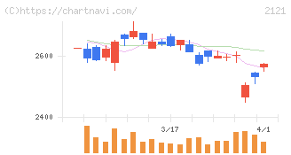 ＭＩＸＩ(2121)の日足チャート