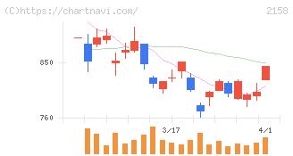 ＦＲＯＮＴＥＯ(2158)の日足チャート