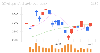 ジーエヌアイグループ(2160)の日足チャート