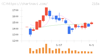 Ｌｉｂｅｒａｗａｒｅ(218A)の日足チャート