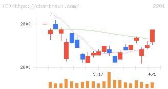 森永製菓(2201)の日足チャート