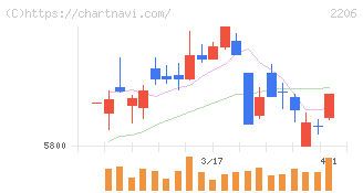 江崎グリコ(2206)の日足チャート