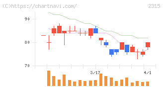 ＣＡＩＣＡ　ＤＩＧＩＴＡＬ(2315)の日足チャート