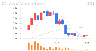 ソフトフロントホールディングス(2321)の日足チャート
